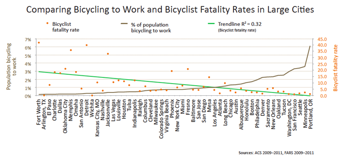 Orange dots represent bicyclist fatality rates -- i.e., the number of people who have died while biking as a portion of the number of people who bike to work. The grey line indicates the percentage of the population who bikes to work, and the green line shows correlation between the two.