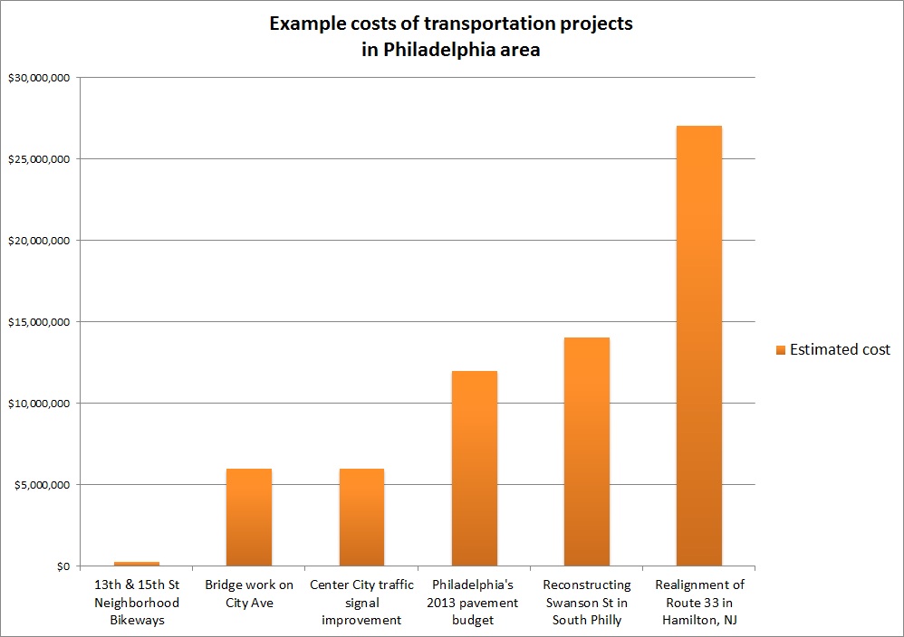 example transit project chart