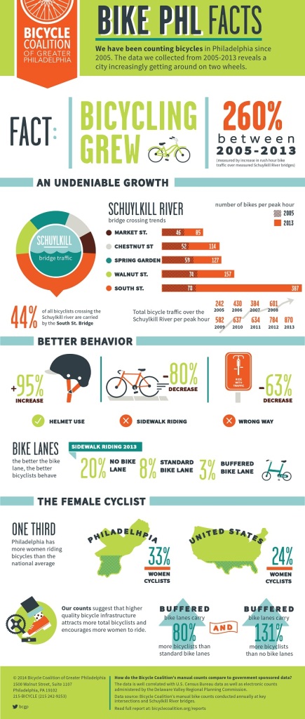 Bike PHL Facts infographic1
