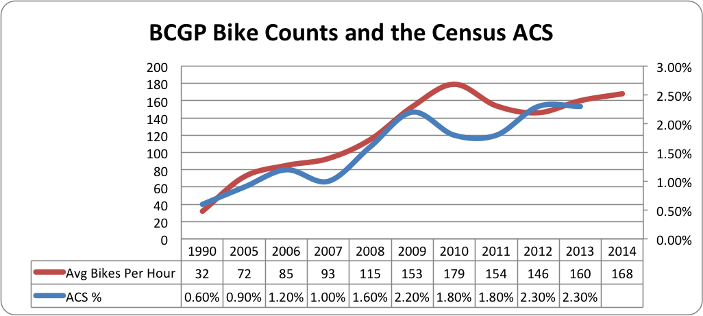 BCGP Bike Counts and the ACS