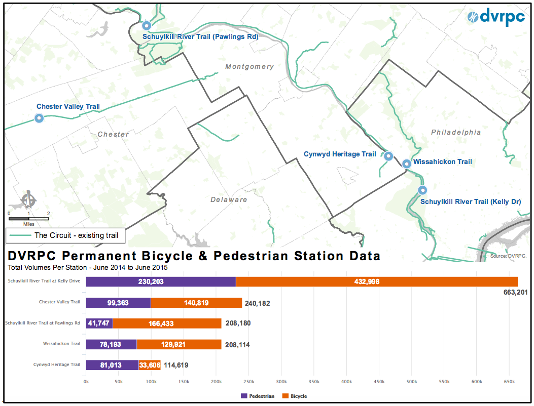 The top 5 permanent bike and pedestrian count locations in the region.