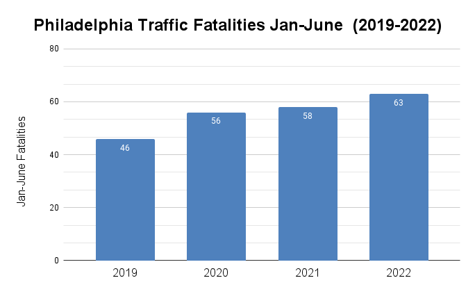 Philadelphia Traffic Fatalities Remain Stubbornly High in 2022 (So Far)