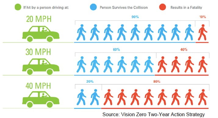 Fatality rates for pedestrians 10% at 20 mph 40% at 30 mph and 80% at 40 mph