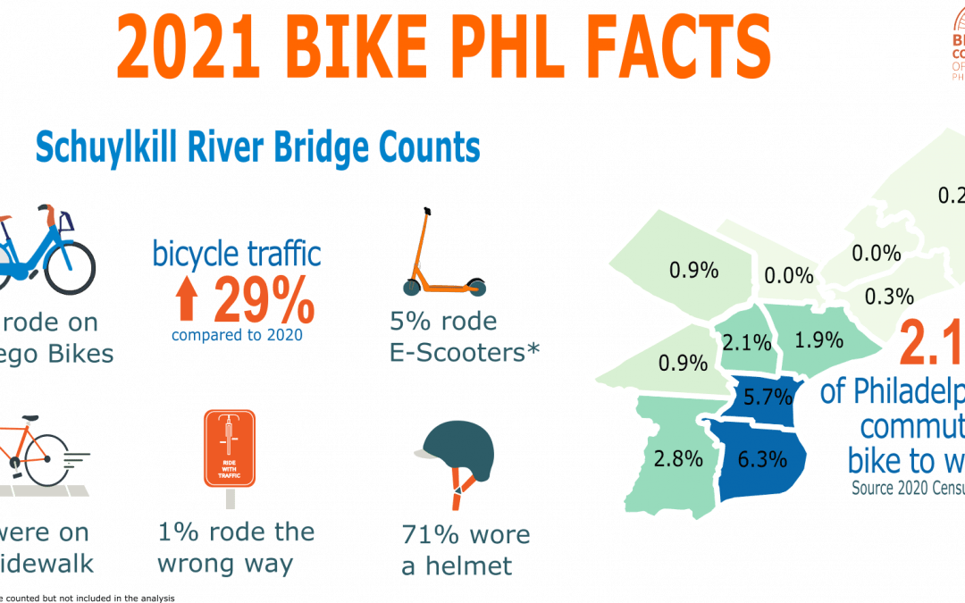 2021 Bike Facts: A Look at Bicycling in Philadelphia