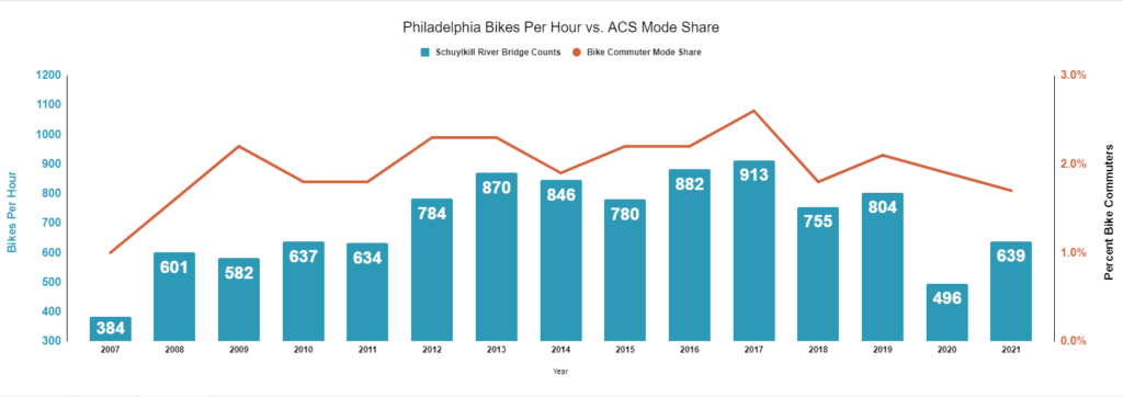 Bicycle Counts in Philadelphia Bridges vs the American Community Survey 1 Yr results