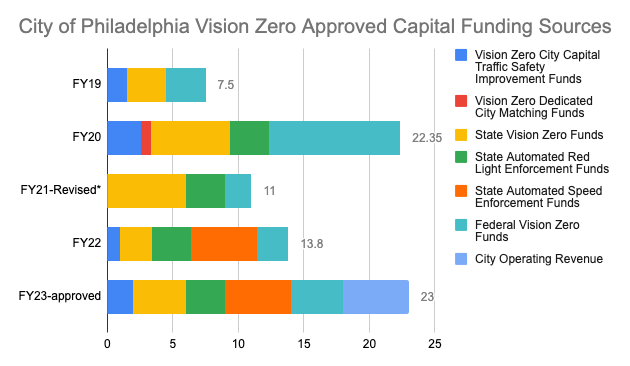 Philadelphia’s Vision Zero Budget $6M Higher than Proposed